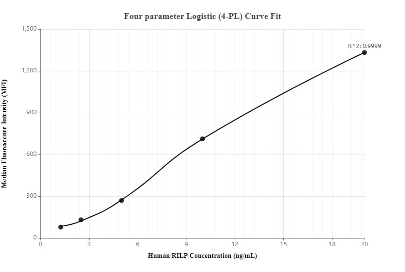 Cytometric bead array standard curve of MP00025-1